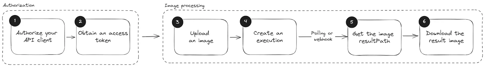 API integration flow diagram